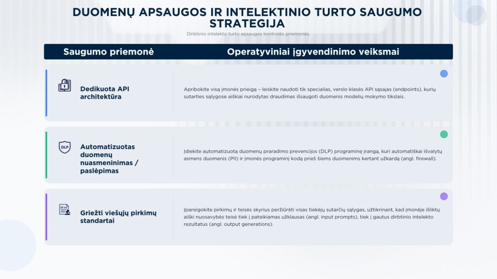 Duomenų ir intelektinės nuosavybės apsaugos strategija